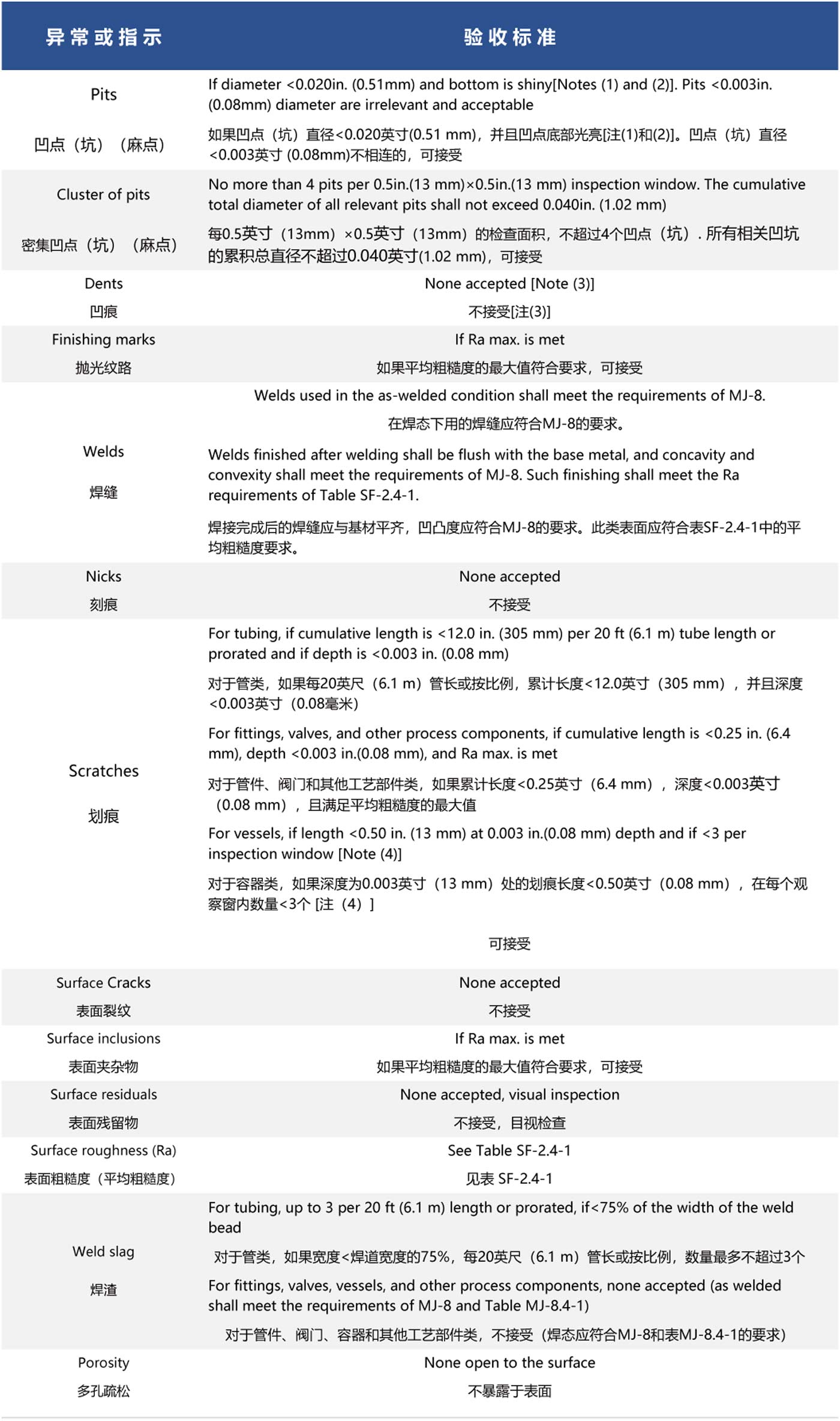 美國機械工程師協(xié)會生物醫(yī)藥設備標準中關(guān)于金屬工藝接觸表面光潔度的驗收標準