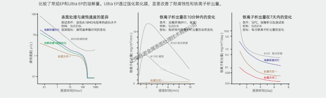 超級電化學(xué)拋光