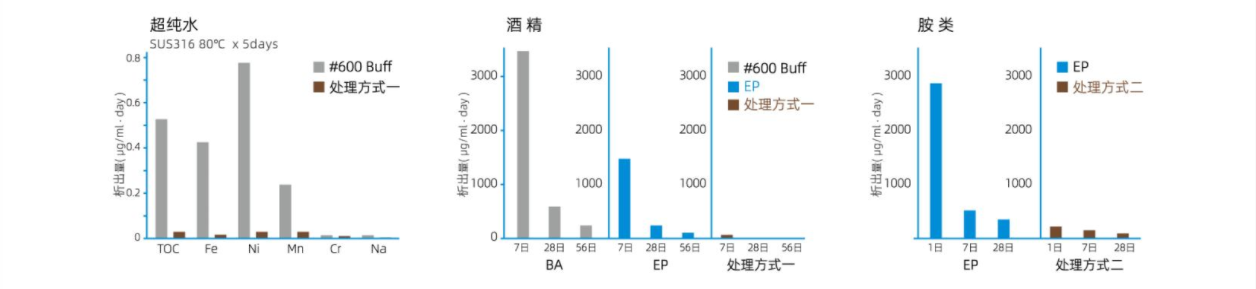 超級電化學(xué)拋光